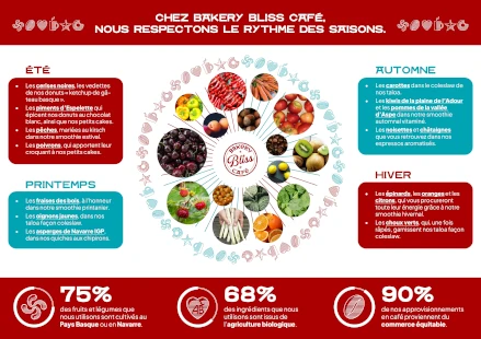Chez Bakery Bliss Café, nous respectons le rythme des saisons. Produits du printemps : Les fraises des bois, à l’honneur dans notre smoothie printanier. Les oignons jaunes, dans nos taloa façon coleslaw. Les asperges de Navarre IGP, dans nos quiches aux chipirons. Produits d'été : Les cerises noires, les vedettes de nos donuts « ketchup de gâteau basque ». Les piments d’Espelette qui épicent nos donuts au chocolat blanc, ainsi que nos petits cakes. Les pêches, mariées au kirsch dans notre smoothie estival. Les poivrons, qui apportent leur croquant à nos petits cakes. Produits d'automne : Les carottes dans le coleslaw de nos taloa. Les kiwis de la plaine de l’Adour et les pommes de la vallée d’Aspe dans notre smoothie automnal vitaminé. Les noisettes et châtaignes que vous retrouvez dans nos espressos aromatisés. Produits d'hiver : Les épinards, les oranges et les citrons, qui vous procureront toute leur énergie grâce à notre smoothie hivernal. Les choux verts, qui, une fois râpés, garnissent nos taloa façon coleslaw. 75% des fruits et légumes que nous utilisons sont cultivés au Pays Basque ou en Navarre. 68% des ingrédients que nous utilisons sont issus de l’agriculture biologique. 90% de nos approvisionnements en café proviennent du commerce équitable.